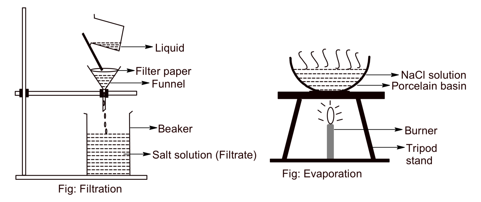 Separation of Sand and Common Salt Chemistry Lab Sajha Notes