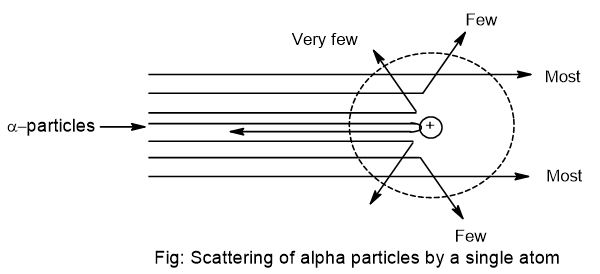 alpha scattering results