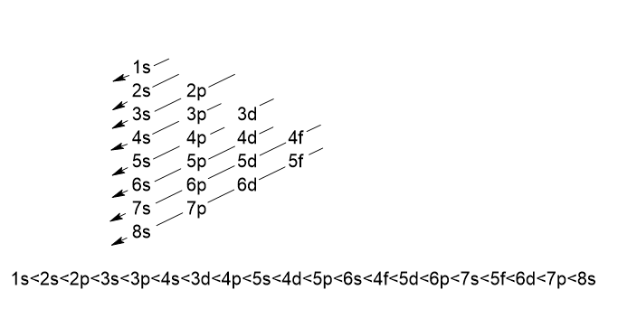 aufbau principle