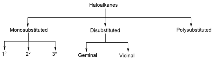 Haloalkane | NEB Grade 12 Notes | Organic Chemistry | Sajha Notes