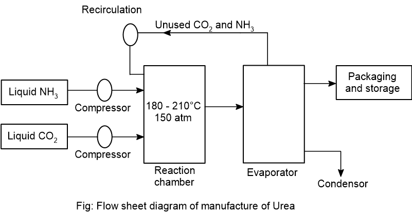 flow sheet of urea