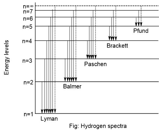 hydrogen spectra