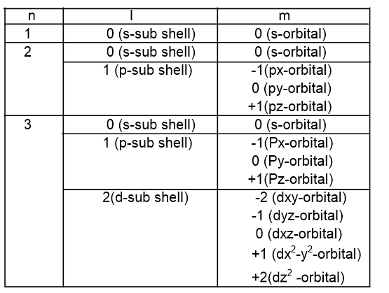 magnetic quant num