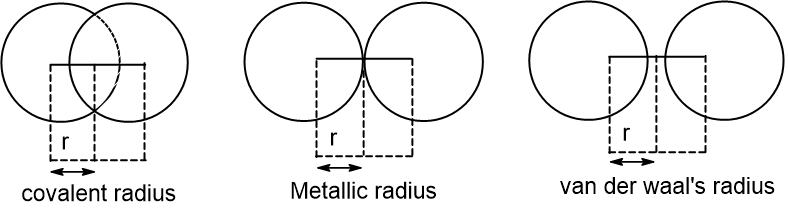 radius of atom and molecule- periodic table